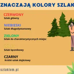 Poznaj znaczenie kolorów szlaków: czerwony (główny), niebieski (długodystansowy), zielony (do miejsc), żółty (łącznikowy), czarny (dojściowy).