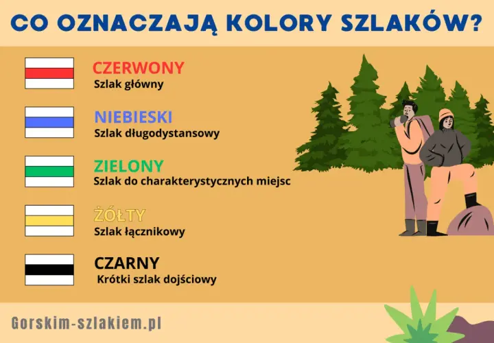 Poznaj znaczenie kolorów szlaków: czerwony (główny), niebieski (długodystansowy), zielony (do miejsc), żółty (łącznikowy), czarny (dojściowy).