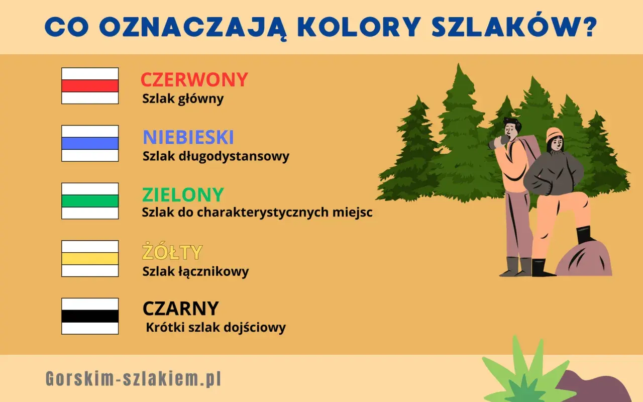 Poznaj znaczenie kolorów szlaków: czerwony (główny), niebieski (długodystansowy), zielony (do miejsc), żółty (łącznikowy), czarny (dojściowy).